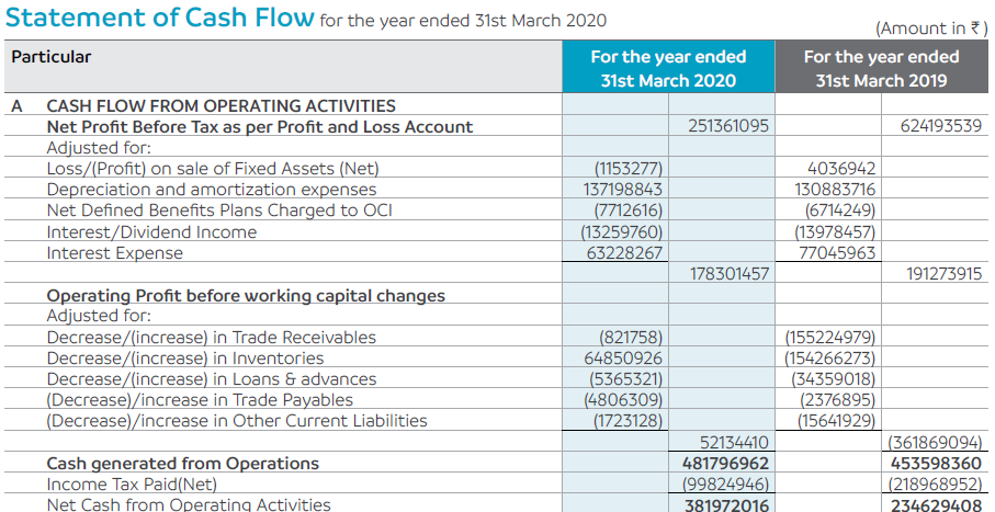 Tata Consultancy Services Ltd’s Annual Report (FY20) \[Note: This screenshot doesn’t capture the full cash flow statement\]