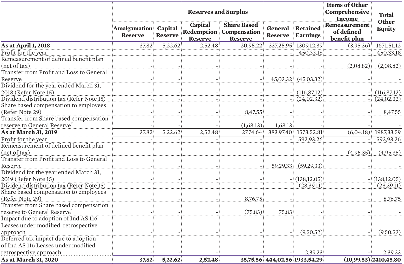 Note 16 of the financial statements of Abbott India for the financial year 2020