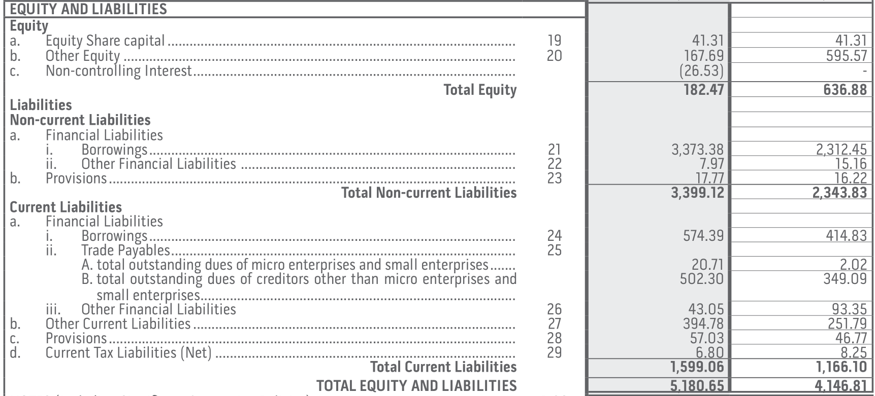Part 2 of the Balance Sheet of Bombay Dyeing for the financial year 2020