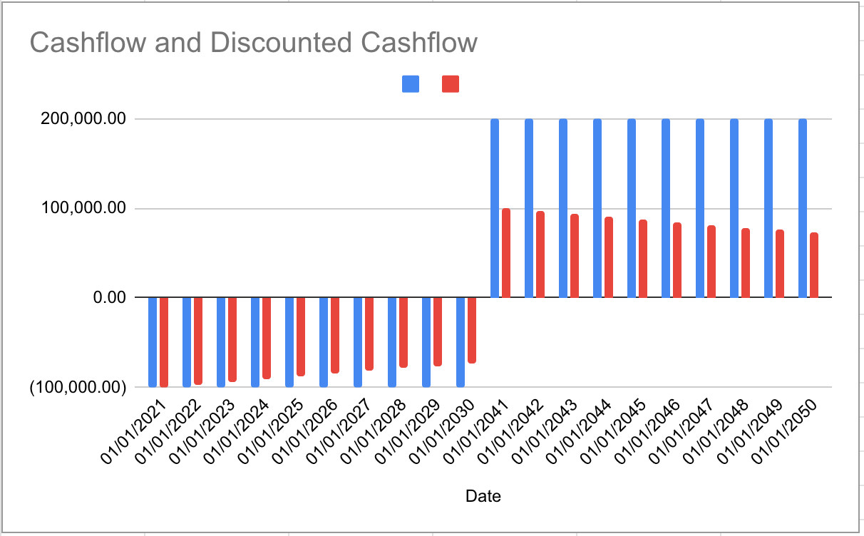 Cashflow and Discounted Cashflow vs Years - Light Mode