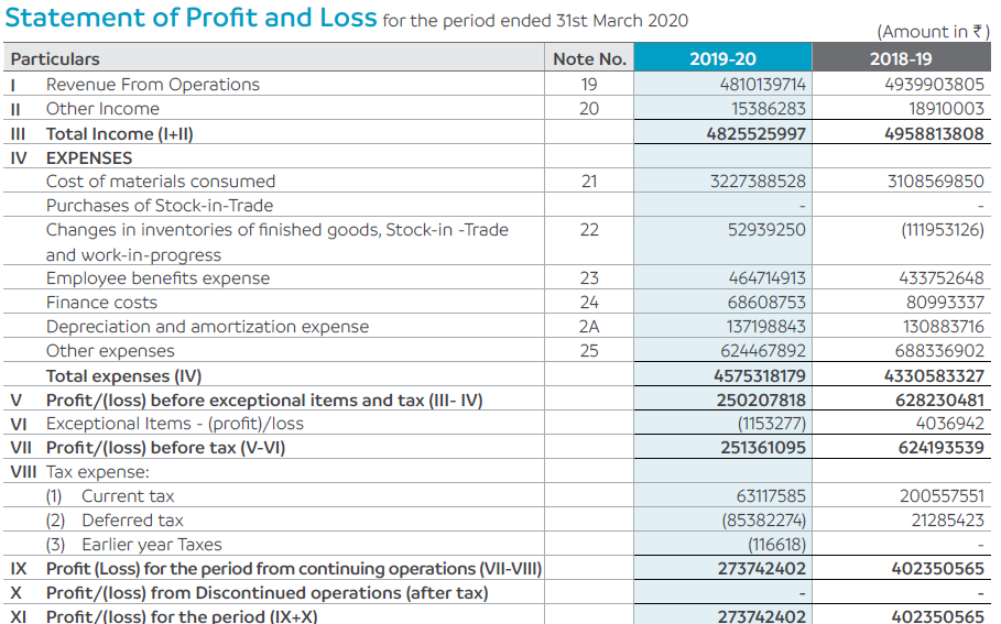 Tata Consultancy Services Ltd’s Annual Report (FY20) \[Note: This screenshot doesn’t capture the full P\&L statement\]