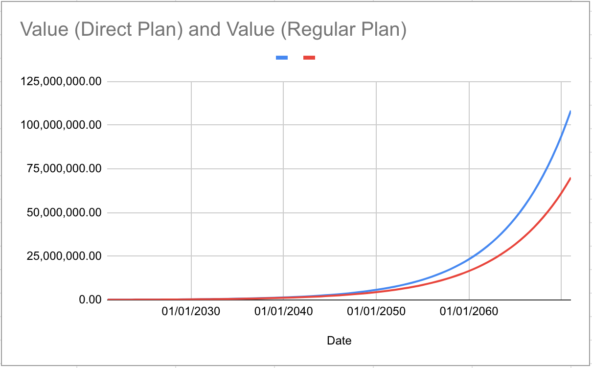 Regular Plan Returns Trailing by 1% - Light Mode