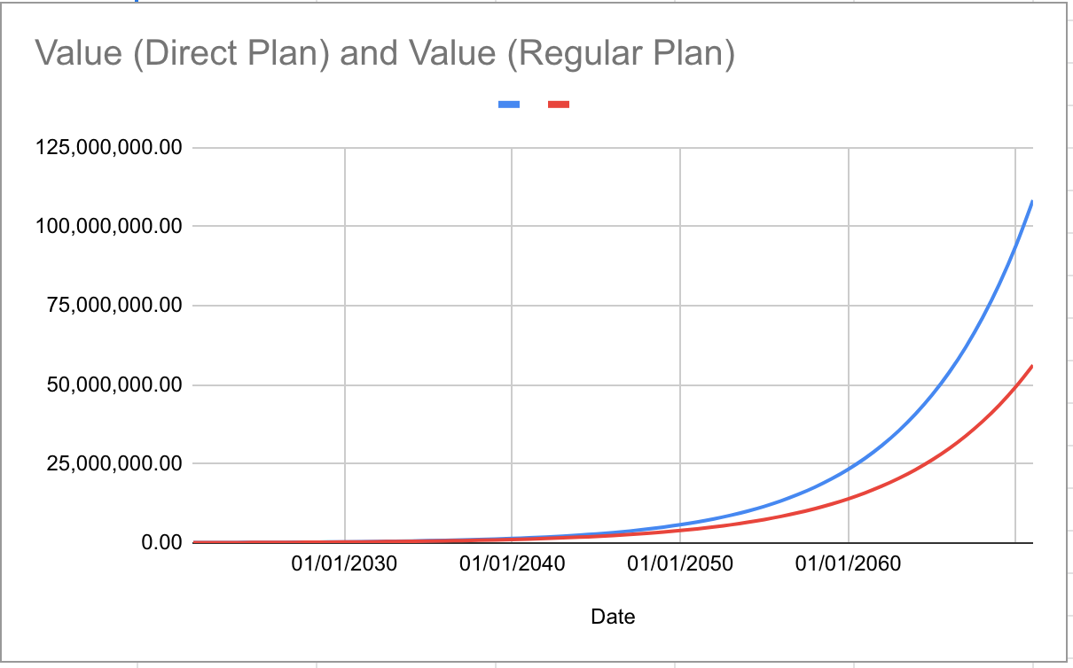 Regular Plan Returns Trailing by 1.5% - Light Mode
