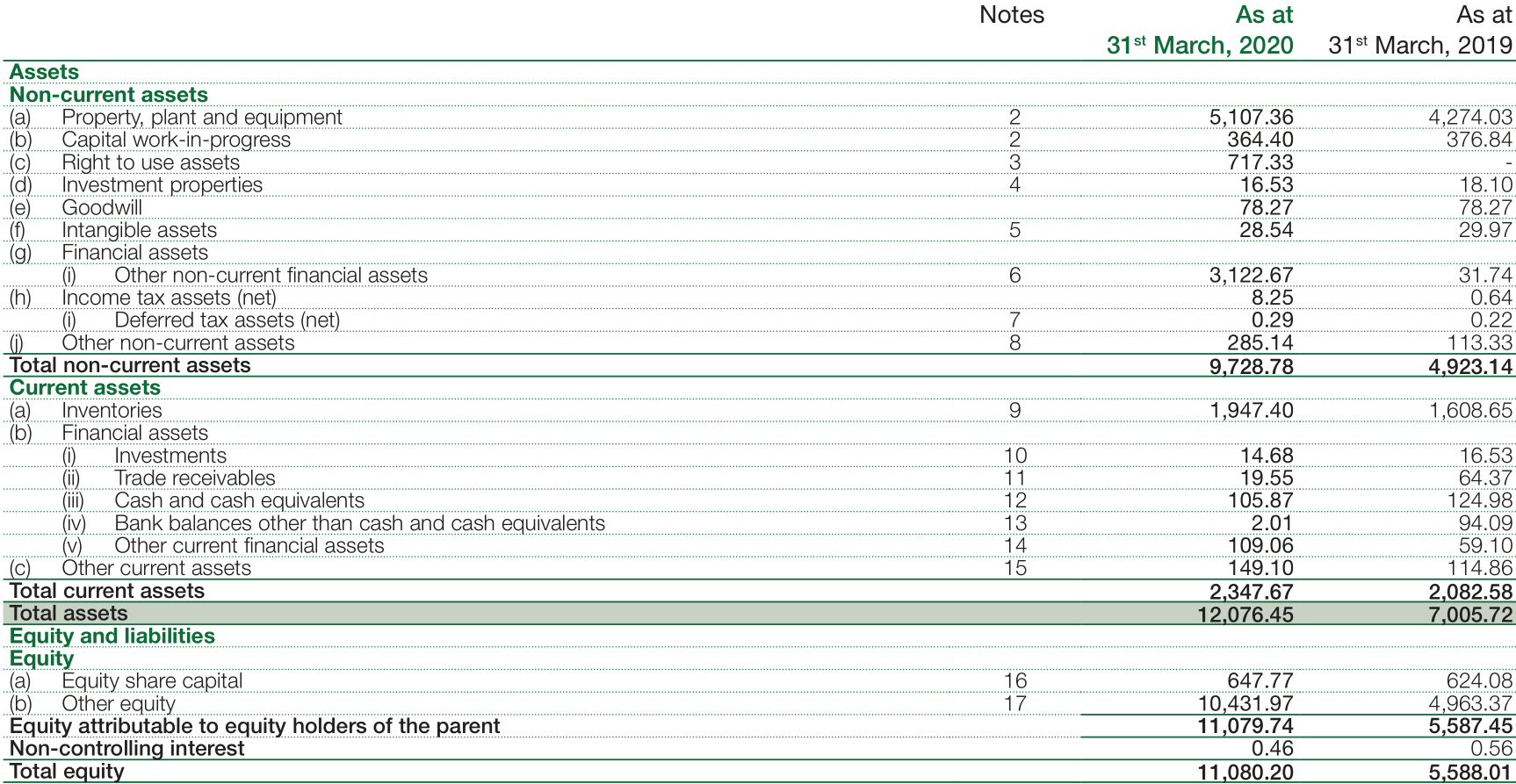 Part 1 of the Balance Sheet of Avenue Supermarts for the financial year 2020
