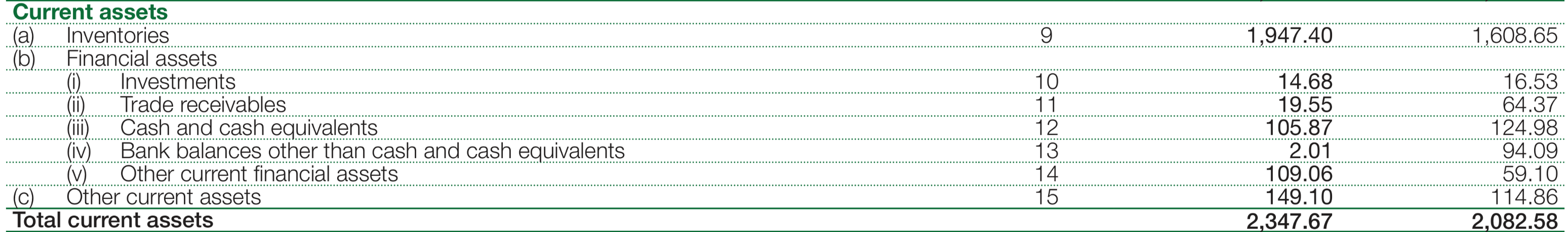 Current Assets of Avenue Supermarts for the financial year 2020