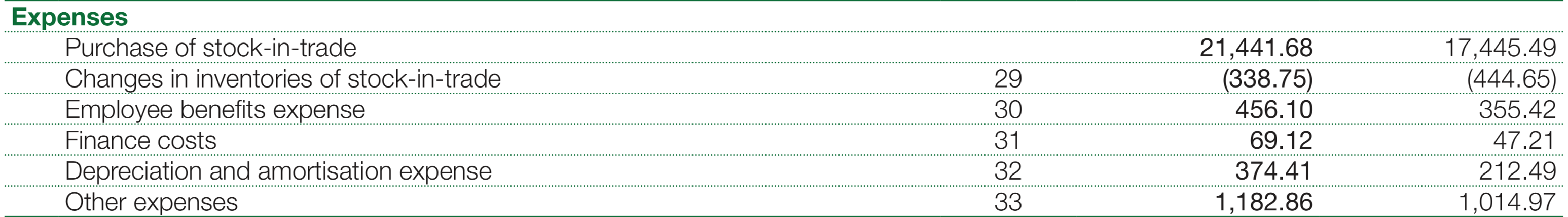 Expenses of Avenue Supermarts for the financial year 2020