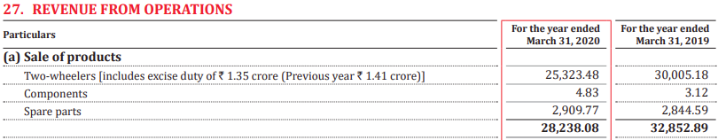 Note 27 to Consolidated Financial Statements, Hero MotoCorp’s FY20 Annual Report