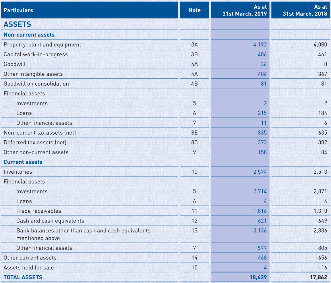 Part 1 of the Balance Sheet of Hindustan Unilever for the financial year 2019