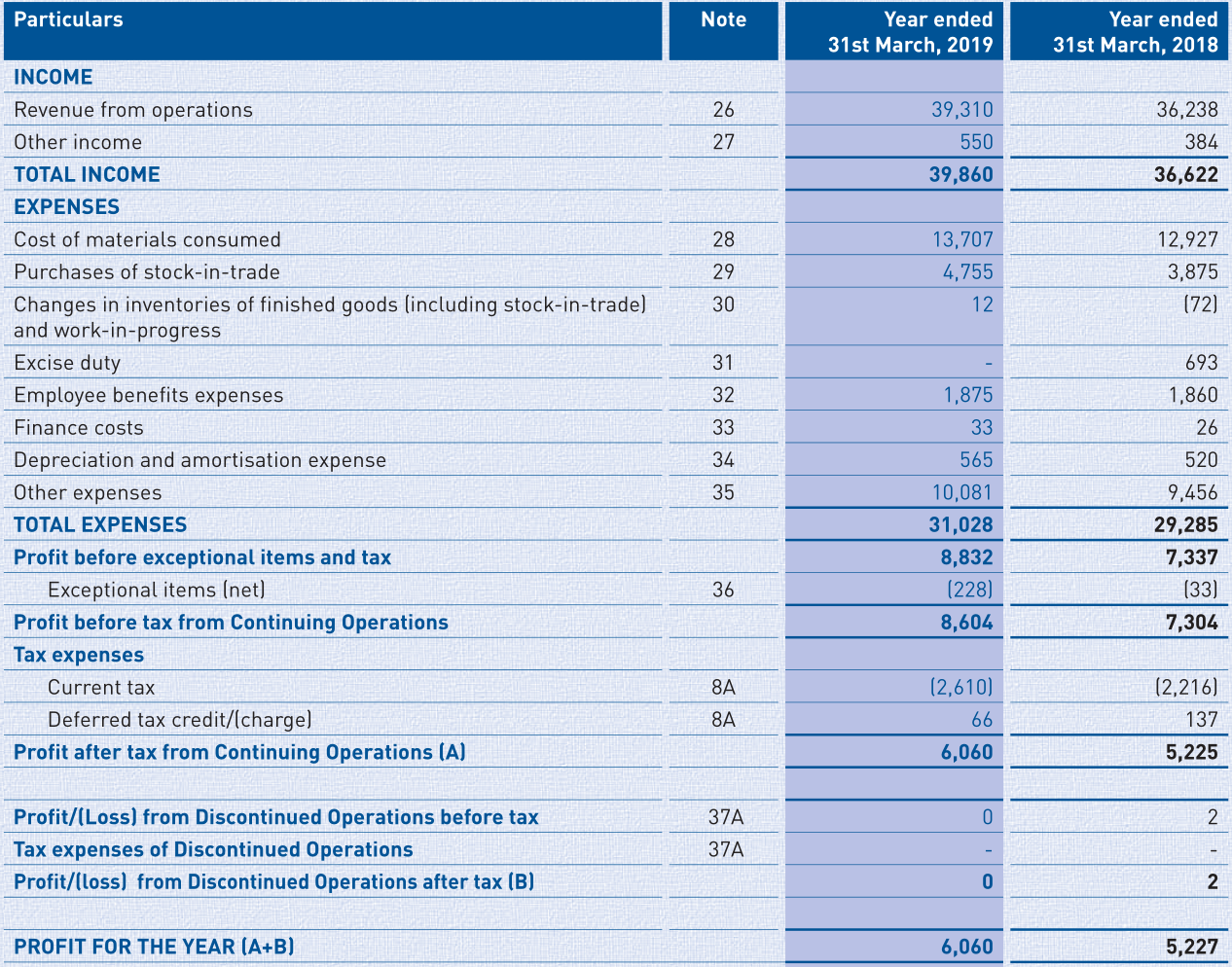 The Profit and Loss Statement of Hindustan Unilever for the financial year 2019