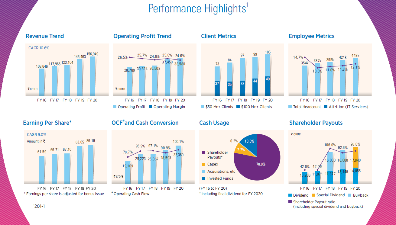 Tata Consultancy Services Ltd’s Annual Report (FY20)