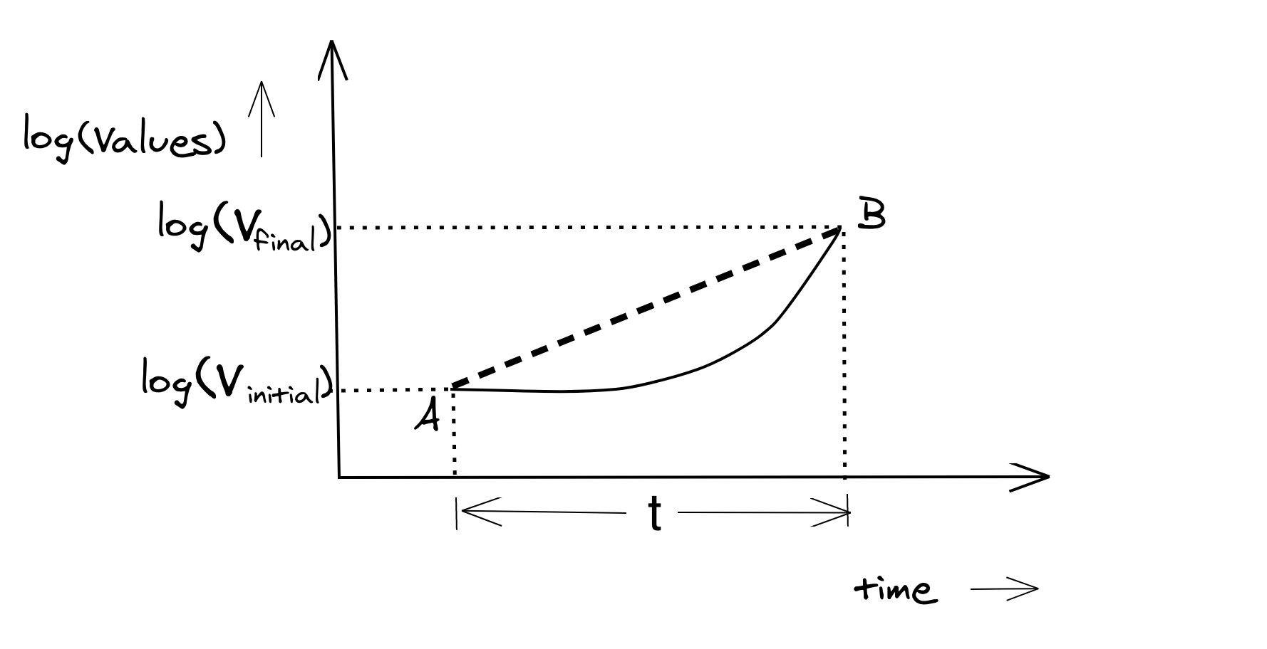 Logarithm of value vs time - Light Mode