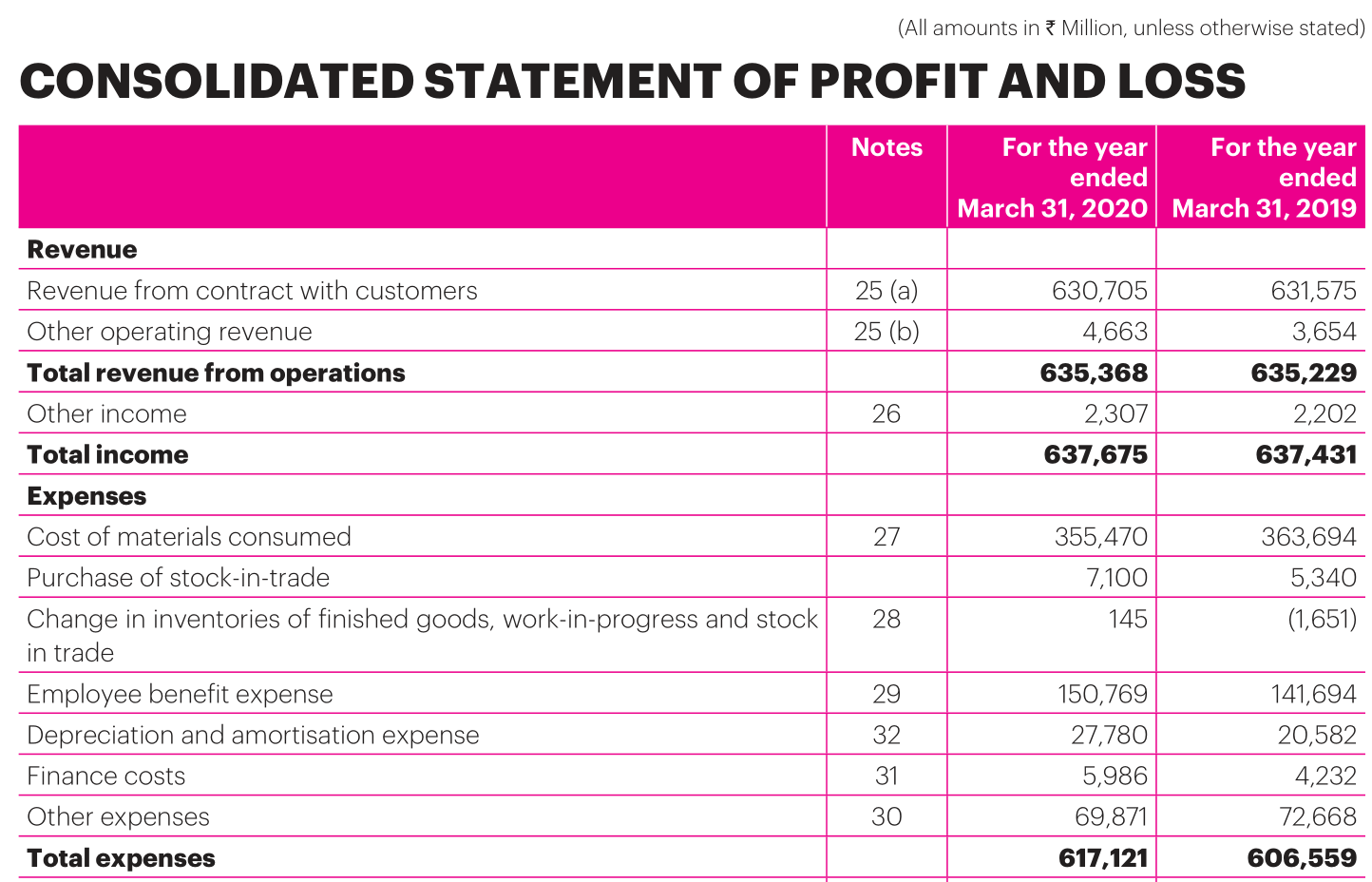 The Profit and Loss statement of Motherson Sumi for the financial year 2020