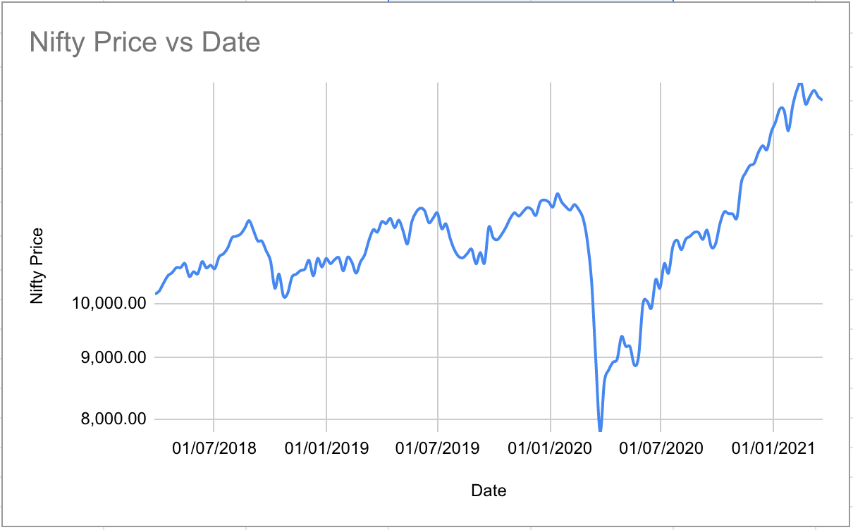Nifty actual price movement 3Y period - Light Mode