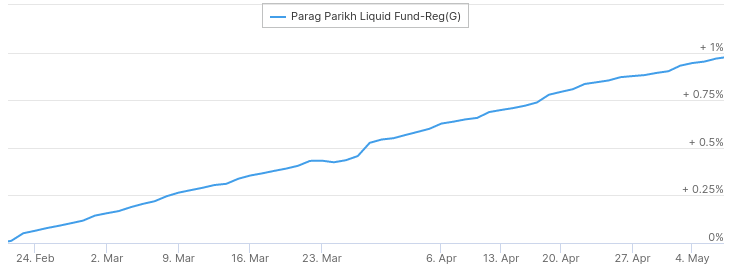 Parag Parikh Liquid Fund’s NAV graph during the covid crisis