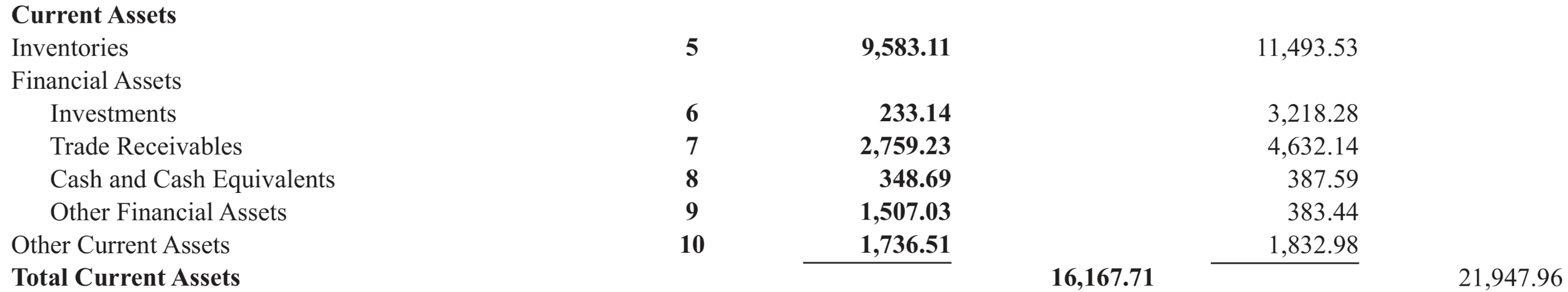 Current Assets of Reliance Retail for the financial year 2020
