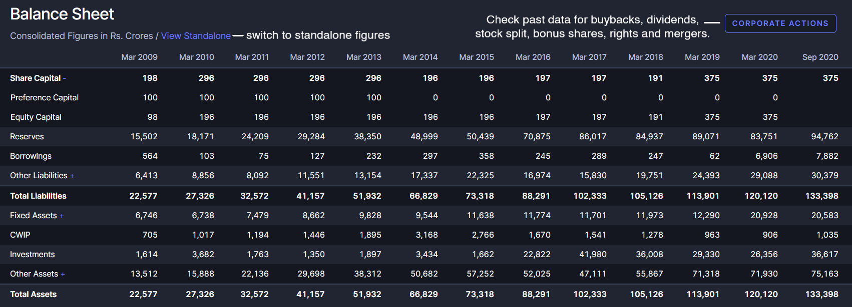 Balance Sheet section of Tata Consultancy Services Ltd’s Screener page