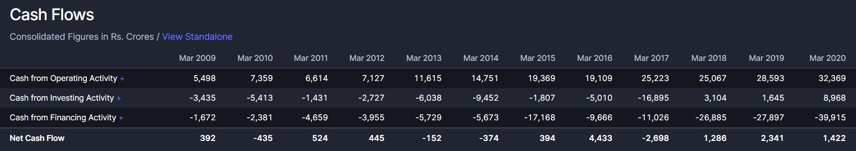 Cash Flows section of Tata Consultancy Services Ltd’s Screener page