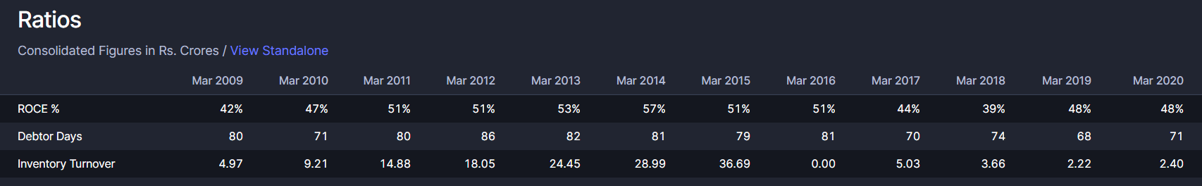 Ratios section of Tata Consultancy Services Ltd’s Screener page
