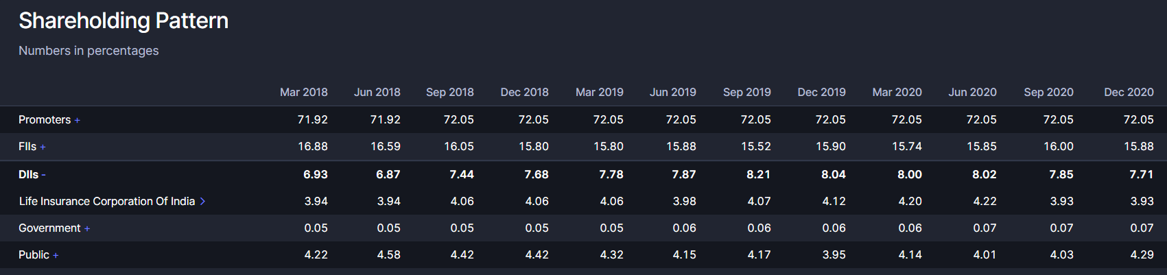 Investors section of Tata Consultancy Services Ltd’s Screener page