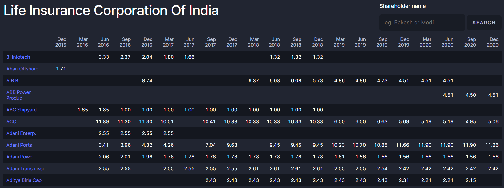 Listed companies held by Life Insurance Corporation (LIC) on Screener