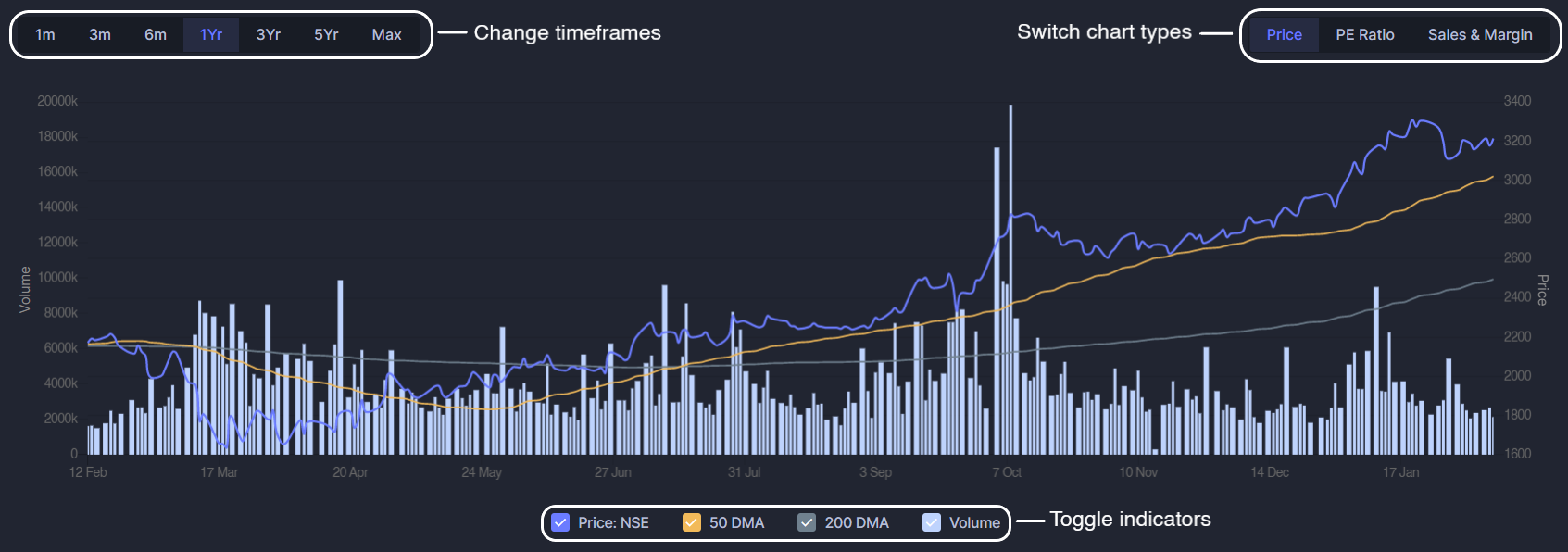 Chart section of Tata Consultancy Services Ltd’s Screener page