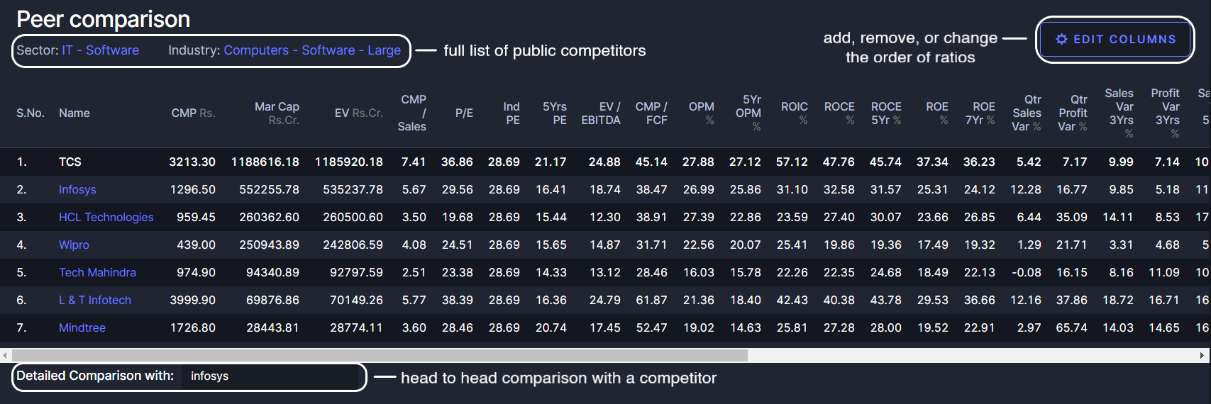 Peers section of Tata Consultancy Services Ltd’s Screener page