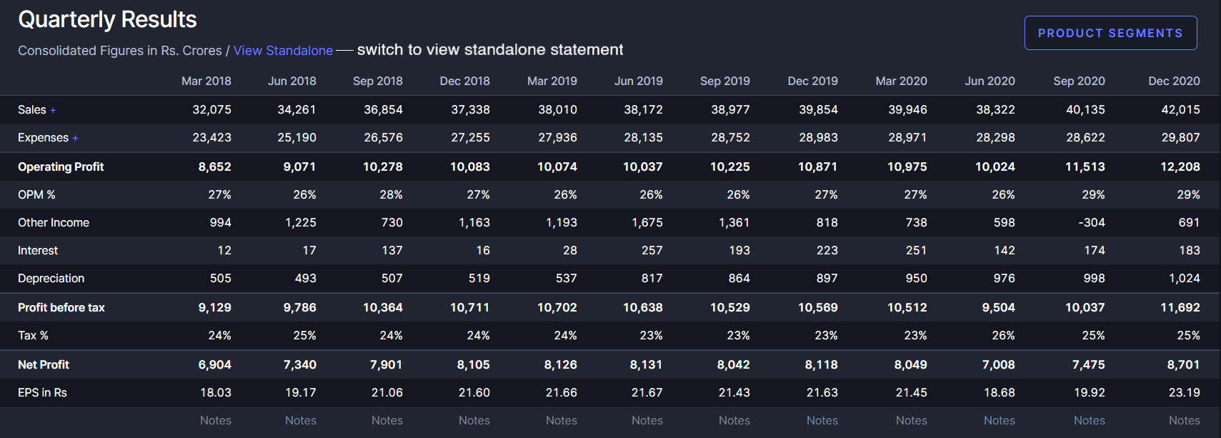 Quarterly Results section of Tata Consultancy Services Ltd’s Screener page