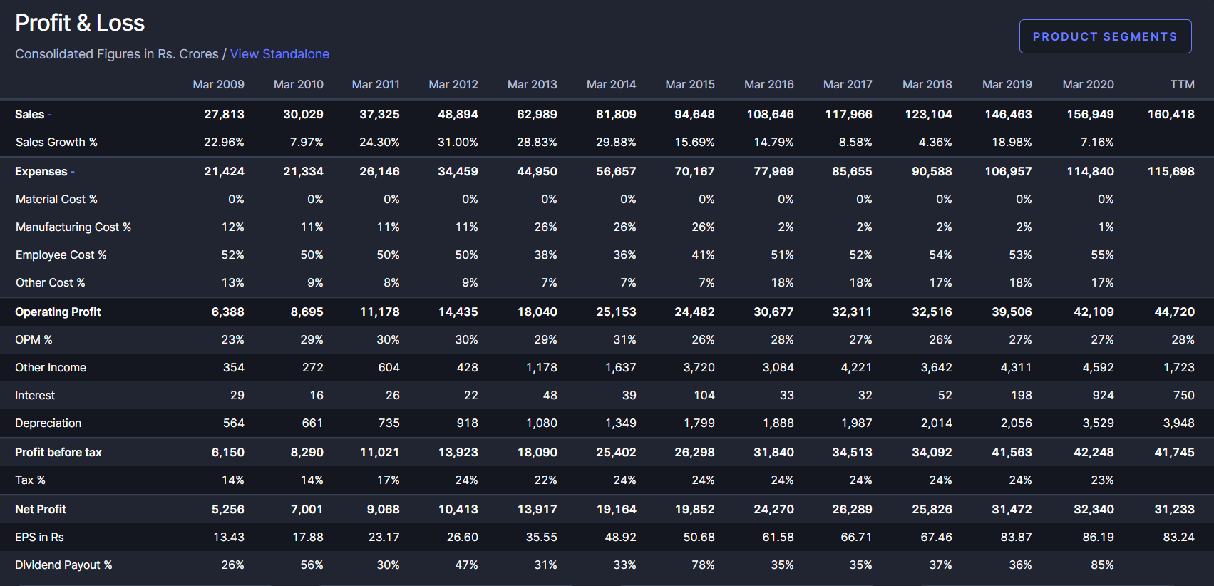 Profit & Loss section of Tata Consultancy Services Ltd’s Screener page