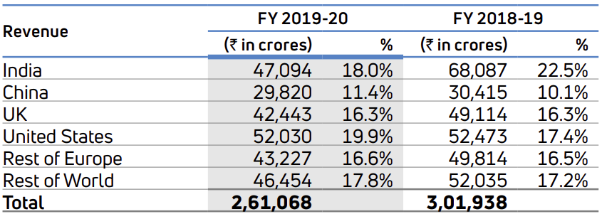 MD\&A, Tata Motors’ FY20 Annual Report