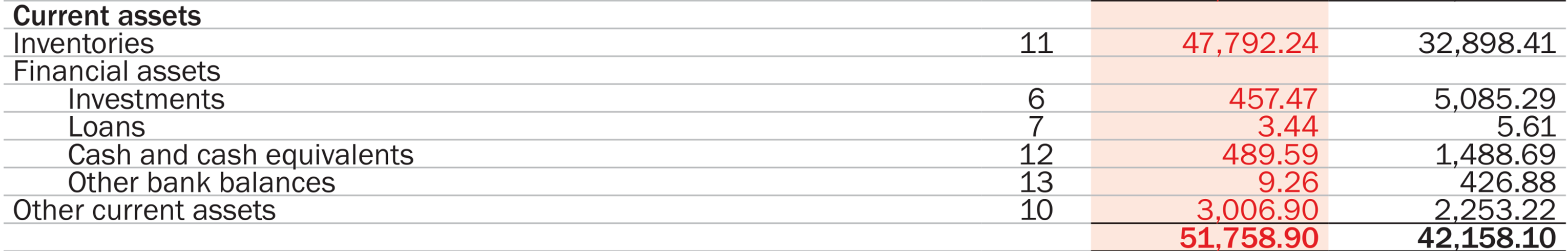 Current Assets of V-Mart Retail for the financial year 2020