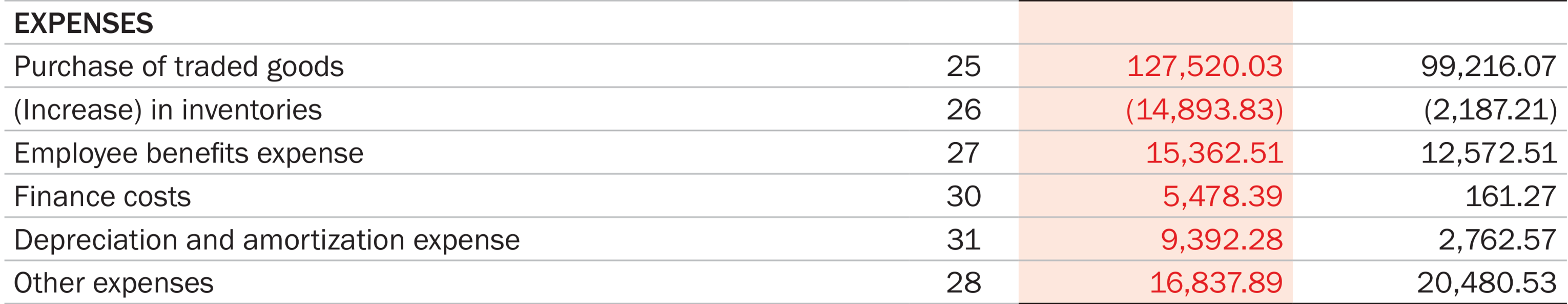 Expenses of V-Mart Retail for the financial year 2020