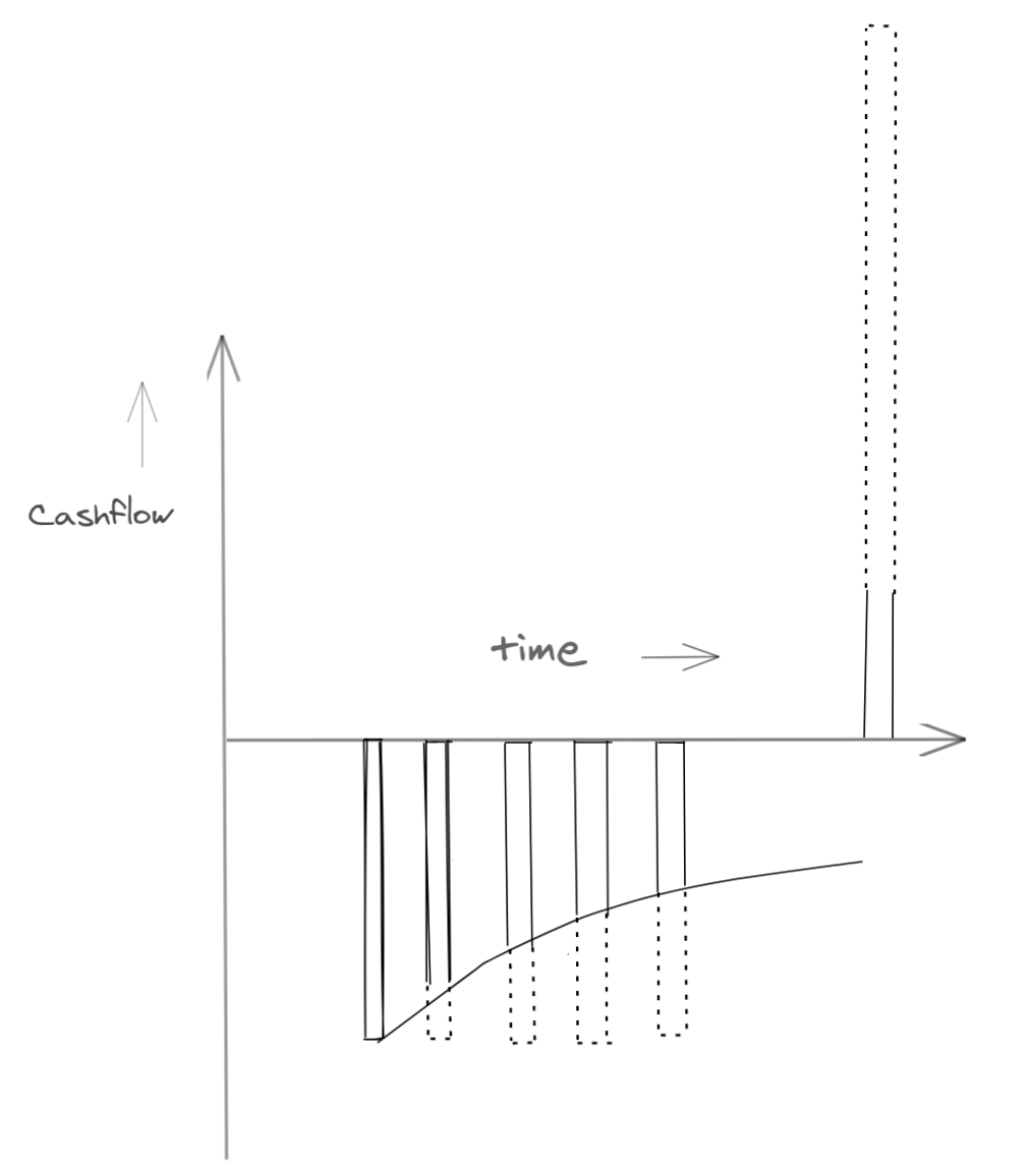 Discounting cashflows for XIRR in case of more that two transactions - Light Mode